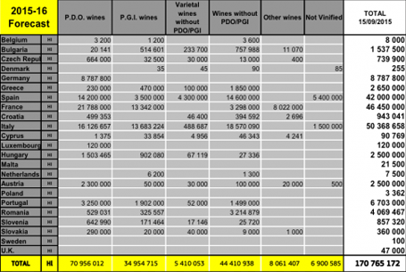 意大利成為2015年世界最大葡萄酒生產國