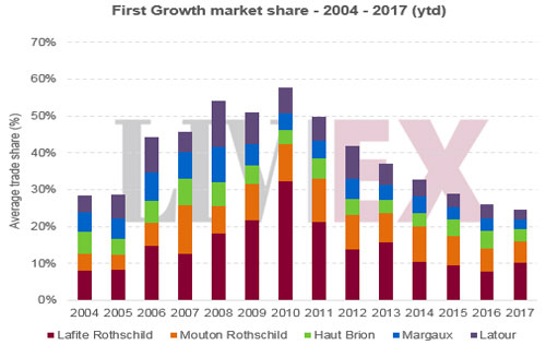 2017年波爾多一級(jí)莊市場份額下跌至24.6%