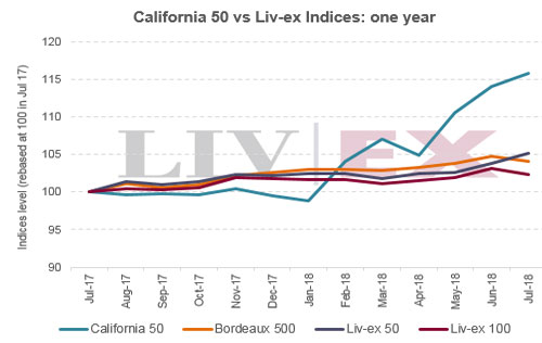 Liv-ex交易所推出加州葡萄酒新指數