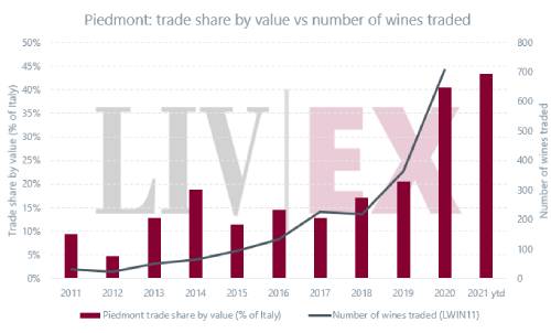意大利皮埃蒙特優質葡萄酒市場需求不斷增長